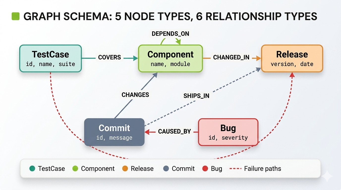 The Regression Suite That Learns from Historical Releases Using Knowledge Graphs